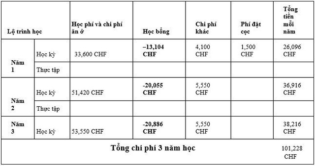 Công bố danh sách học bổng du học Thụy Sĩ 2019 - 11 Công bố danh sách học bổng du học Thụy Sĩ 2019 - 11