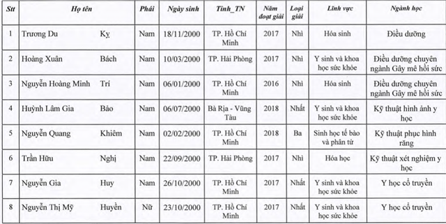 Những thí sinh đầu tiên trúng tuyển vào ĐH Y dược TPHCM - 5 Những thí sinh đầu tiên trúng tuyển vào ĐH Y dược TPHCM - 5