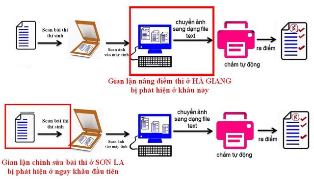 Bê bối gian lận điểm thi ở Sơn La: Khó trả về điểm thật - 1
Bước chấm thi THPT quốc gia được phát hiện sai phạm tại Hà Giang (hàng trên) và Sơn La (hàng dưới).