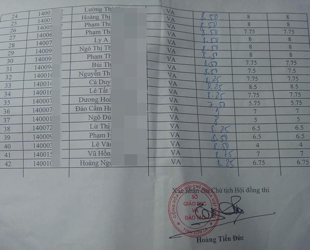 Gian lận điểm thi tại Sơn La: 42 bài thi Ngữ văn thay đổi điểm sau chấm thẩm định - 2 Danh sách thí sinh bị thay đổi điểm thi môn Ngữ văn sau khi chấm thẩm định tại Sơn La (Ảnh: T. Thanh).