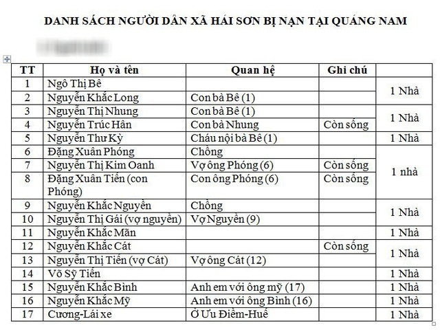Vụ tai nạn thảm khốc 13 người chết: Tài xế xe đón dâu có dấu hiệu buồn ngủ - 8
Danh sách các nạn nhân trên xe khách