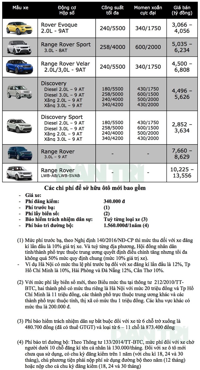 Bảng giá xe Land Rover tại Việt Nam cập nhật tháng 9/2018 - 1 Bảng giá xe Land Rover tại Việt Nam cập nhật tháng 9/2018 - 1