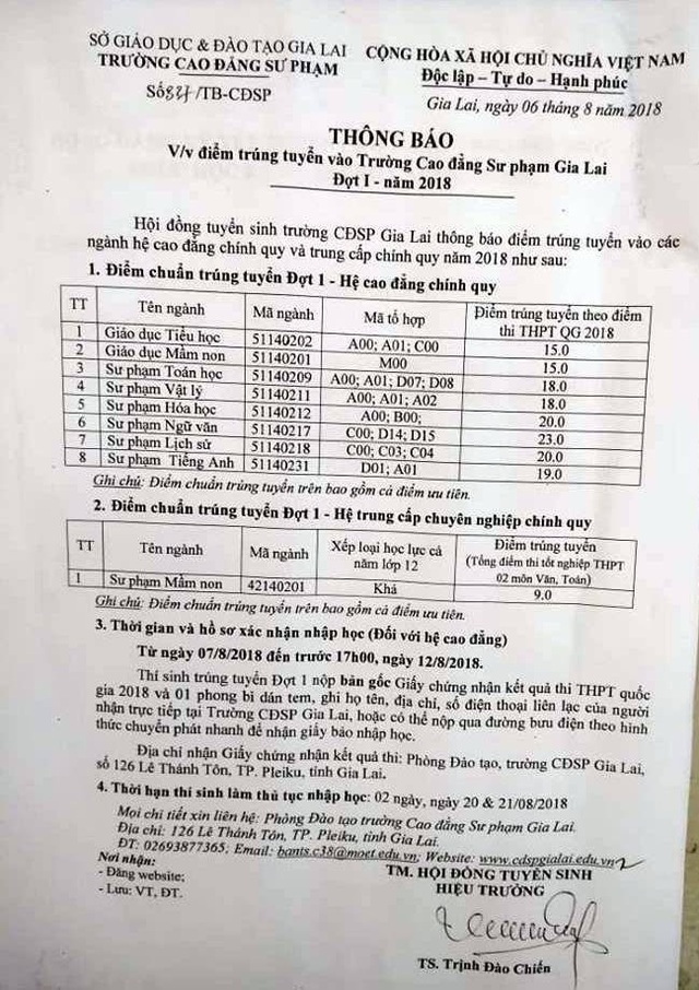 Trường cao đẳng tăng điểm chuẩn lên chót vót để thí sinh... không trúng tuyển - 1 Điểm chuẩn năm 2018 mà trường CĐ Sư phạm Gia Lai công bố ngày 6/8/2018.