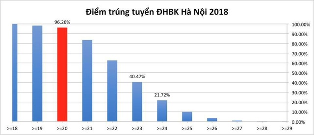 Nhiều trường đại học top 1 "ngại"... công bố tên thủ khoa - 3
Điểm trúng tuyển vào trường ĐH Bách khoa Hà Nội năm 2018