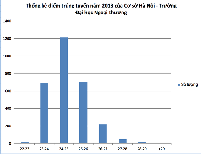 Nhiều trường đại học top 1 "ngại"... công bố tên thủ khoa - 1
Thống kê điểm trúng tuyển vào trường ĐH Ngoại thương cơ sở Hà Nội năm 2018