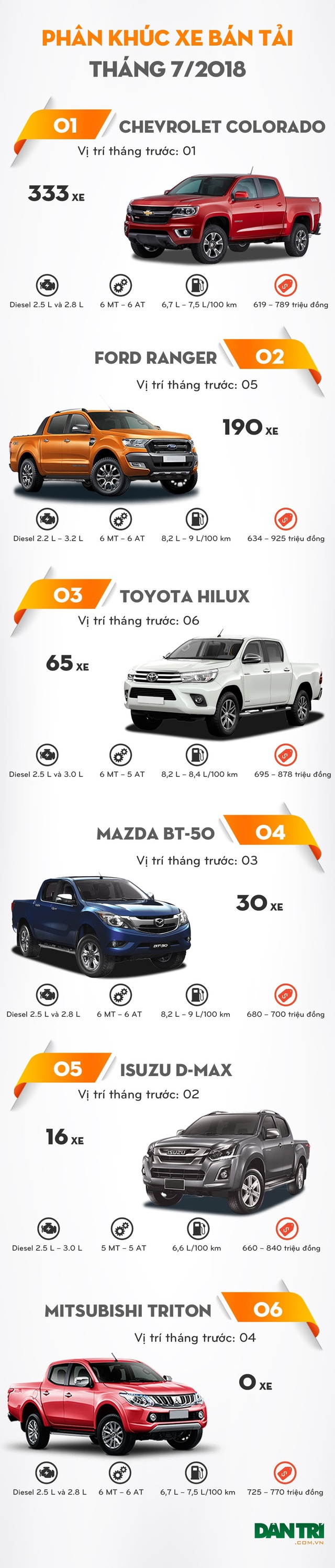 Chevrolet Colorado “tiếm ngôi”, Ford Ranger trở lại - 1 Chevrolet Colorado “tiếm ngôi”, Ford Ranger trở lại - 1