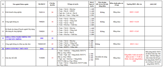 Đại học Đà Nẵng công bố điểm xét tuyển bổ sung đợt 1 - 2 Đại học Đà Nẵng công bố điểm xét tuyển bổ sung đợt 1 - 2