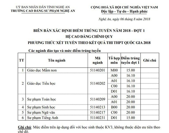 Điểm chuẩn 20, ba ngành cao đẳng sư phạm “trắng” thí sinh trúng tuyển - 2 Điểm trúng tuyển năm 2018 của Trường CĐ Sư phạm Nghệ An