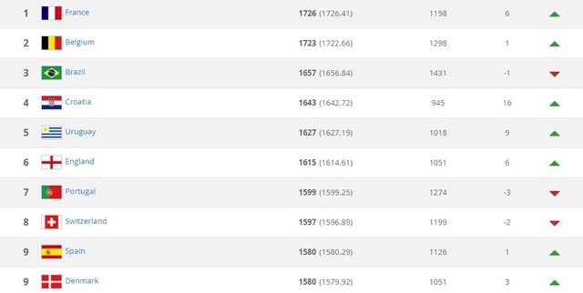 Bảng xếp hạng FIFA tháng 8/2018: Pháp trở thành “vua”, Việt Nam xây chắc vị trí - 2
Top 10 đội tuyển dẫn đầu trên BXH FIFA