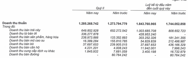 Tỷ phú Trần Bá Dương rót “tiền tươi”, bầu Đức nhắm mục tiêu “ông trùm nông nghiệp” - 2 Mùa đầu tiên thu hoạch nhưng cây ớt đã mang lại nguồn thu khủng cho HAGL Agrico (Nguồn: BCTC HNG)