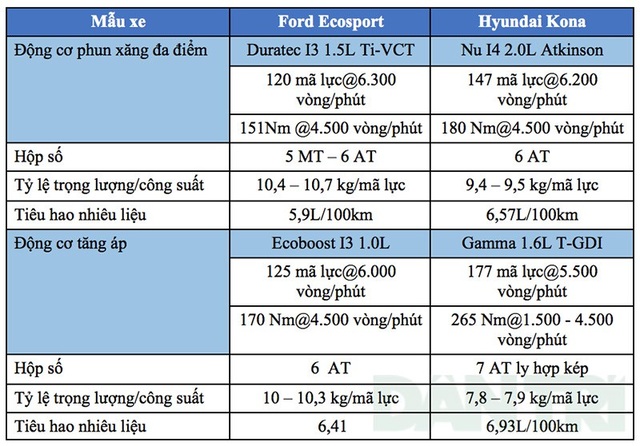 Ford EcoSport - Hyundai Kona: Lựa chọn nào cho bạn? - 4 Ford EcoSport - Hyundai Kona: Lựa chọn nào cho bạn? - 4