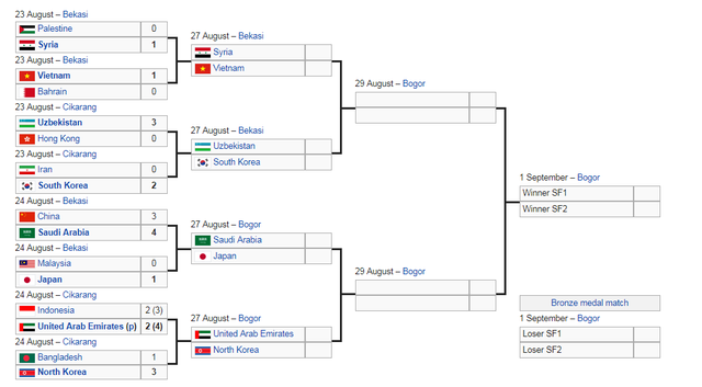 Olympic Việt Nam là đại diện duy nhất của Đông Nam Á góp mặt ở tứ kết Asiad 2018 - 2
Nhánh đầu ở môn bóng đá nam Asiad 2018