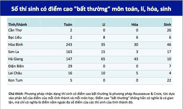 “Choáng” với điểm thi cao lạ lùng của Hòa Bình - 7 “Choáng” với điểm thi cao lạ lùng của Hòa Bình - 7