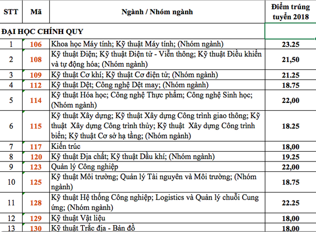 ĐH Bách khoa TPHCM có thủ khoa đạt 28,3 điểm - 2 ĐH Bách khoa TPHCM có thủ khoa đạt 28,3 điểm - 2