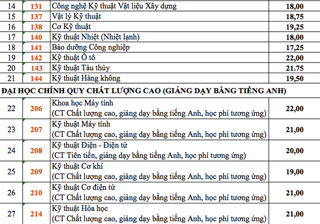 ĐH Bách khoa TPHCM có thủ khoa đạt 28,3 điểm - 3 ĐH Bách khoa TPHCM có thủ khoa đạt 28,3 điểm - 3