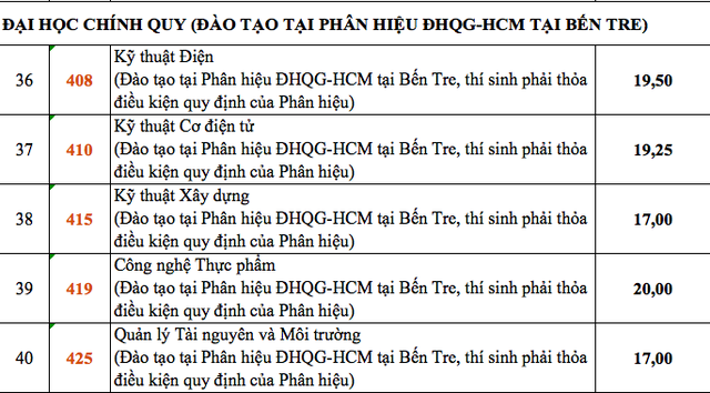 ĐH Bách khoa TPHCM có thủ khoa đạt 28,3 điểm - 5 ĐH Bách khoa TPHCM có thủ khoa đạt 28,3 điểm - 5