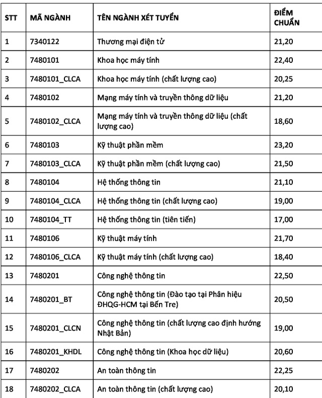 Trường ĐH Công nghệ thông tin, ĐH Quốc tế công bố điểm chuẩn - 4 Trường ĐH Công nghệ thông tin, ĐH Quốc tế công bố điểm chuẩn - 4