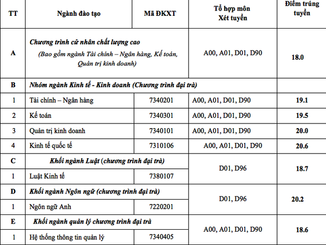 Trường ĐH Thủ Dầu Một, ĐH Ngân hàng TPHCM công bố điểm chuẩn - 4 Trường ĐH Thủ Dầu Một, ĐH Ngân hàng TPHCM công bố điểm chuẩn - 4