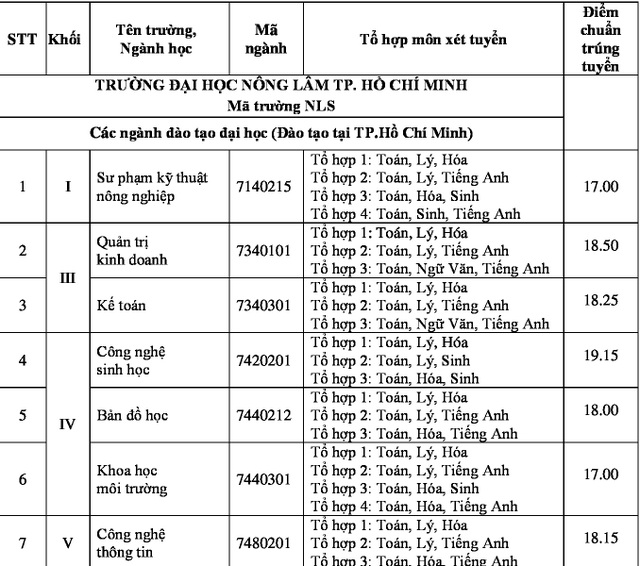 Điểm chuẩn vào trường ĐH Nông lâm TPHCM - 1 Điểm chuẩn vào trường ĐH Nông lâm TPHCM - 1