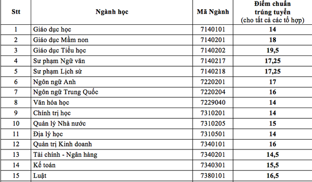 Trường ĐH Thủ Dầu Một, ĐH Ngân hàng TPHCM công bố điểm chuẩn - 2 Trường ĐH Thủ Dầu Một, ĐH Ngân hàng TPHCM công bố điểm chuẩn - 2