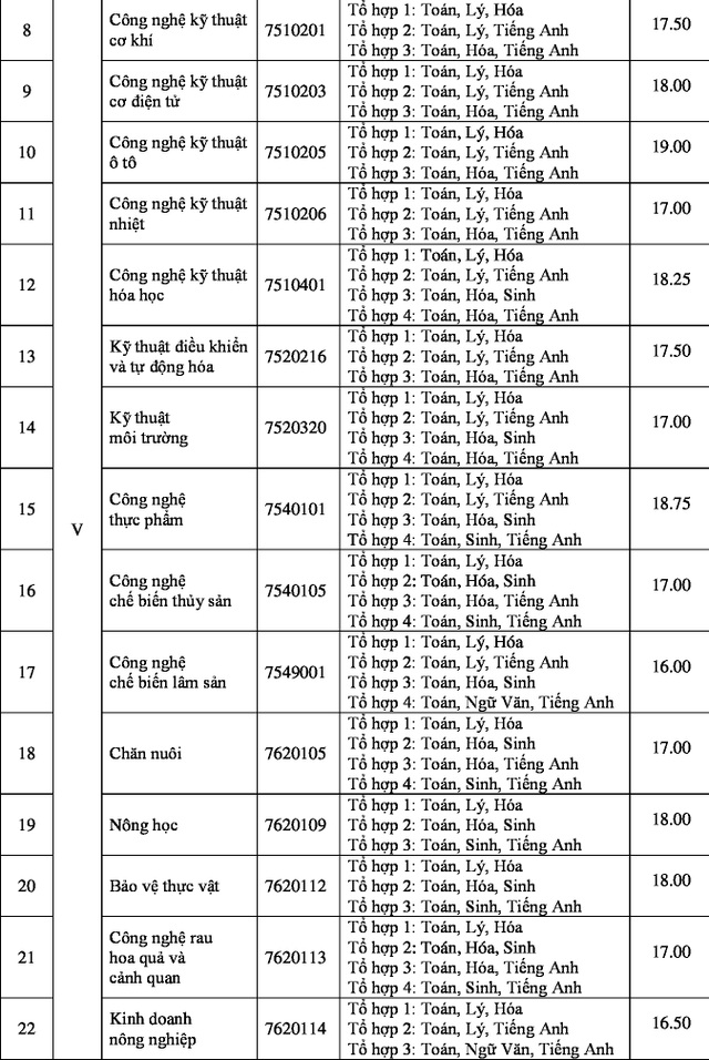 Điểm chuẩn vào trường ĐH Nông lâm TPHCM - 2 Điểm chuẩn vào trường ĐH Nông lâm TPHCM - 2