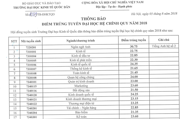 TrÆ°á»ng Ä'h Kinh Táº¿ Quá»'c Dan Cong Bá»' Ä'iá»ƒm Chuáº©n NÄƒm 2018 Bao Dan Tri