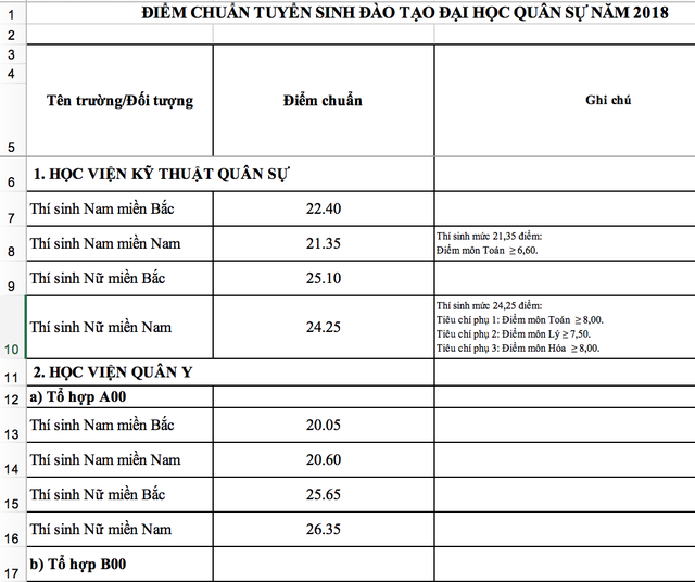 Toàn cảnh điểm chuẩn vào khối trường quân đội năm 2018 - 1 Toàn cảnh điểm chuẩn vào khối trường quân đội năm 2018 - 1