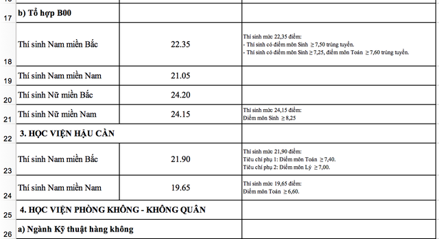 Toàn cảnh điểm chuẩn vào khối trường quân đội năm 2018 - 2 Toàn cảnh điểm chuẩn vào khối trường quân đội năm 2018 - 2