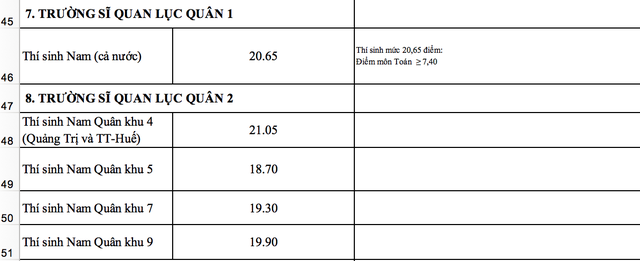 Toàn cảnh điểm chuẩn vào khối trường quân đội năm 2018 - 5 Toàn cảnh điểm chuẩn vào khối trường quân đội năm 2018 - 5