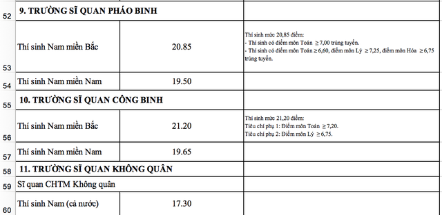 Toàn cảnh điểm chuẩn vào khối trường quân đội năm 2018 - 6 Toàn cảnh điểm chuẩn vào khối trường quân đội năm 2018 - 6