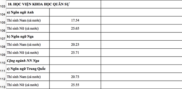 Toàn cảnh điểm chuẩn vào khối trường quân đội năm 2018 - 11 Toàn cảnh điểm chuẩn vào khối trường quân đội năm 2018 - 11