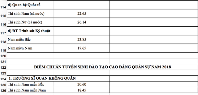 Toàn cảnh điểm chuẩn vào khối trường quân đội năm 2018 - 12 Toàn cảnh điểm chuẩn vào khối trường quân đội năm 2018 - 12