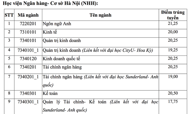 Học viện Ngân hàng công bố điểm chuẩn năm 2018 - 1 Học viện Ngân hàng công bố điểm chuẩn năm 2018 - 1