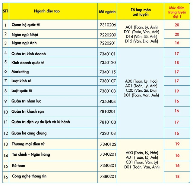 Điểm chuẩn của ĐH Giao thông Vận tải TPHCM, ĐH Công nghệ và ĐH Kinh tế Tài chính - 5 Điểm chuẩn của ĐH Giao thông Vận tải TPHCM, ĐH Công nghệ và ĐH Kinh tế Tài chính - 5