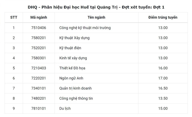 Đại học Huế công bố điểm trúng tuyển năm 2018 - 10 Đại học Huế công bố điểm trúng tuyển năm 2018 - 10