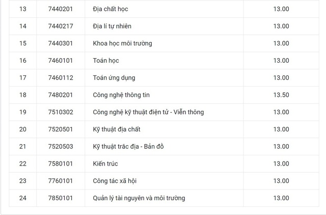 Đại học Huế công bố điểm trúng tuyển năm 2018 - 14 Đại học Huế công bố điểm trúng tuyển năm 2018 - 14