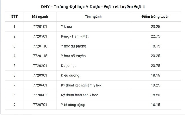 Đại học Huế công bố điểm trúng tuyển năm 2018 - 15 Đại học Huế công bố điểm trúng tuyển năm 2018 - 15