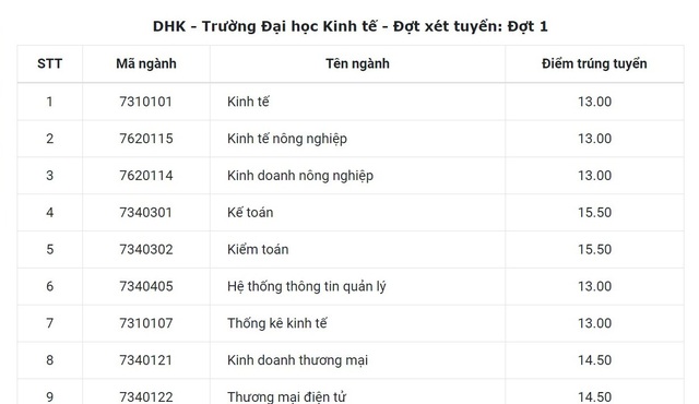 Đại học Huế công bố điểm trúng tuyển năm 2018 - 5 Đại học Huế công bố điểm trúng tuyển năm 2018 - 5