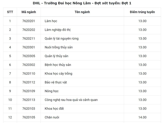 Đại học Huế công bố điểm trúng tuyển năm 2018 - 7 Đại học Huế công bố điểm trúng tuyển năm 2018 - 7