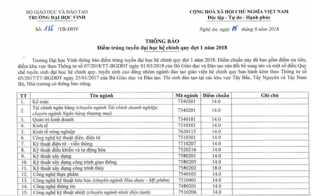 Điểm chuẩn vào Trường ĐH Vinh năm 2018 - 2 Điểm chuẩn vào Trường ĐH Vinh năm 2018 - 2