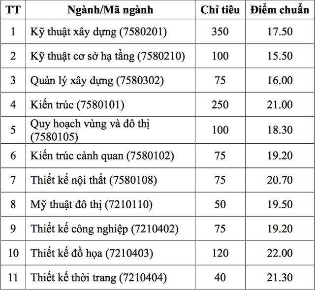 Trường ĐH Kiến trúc TPHCM, ĐH Văn Hiến công bố điểm trúng tuyển - 2 Trường ĐH Kiến trúc TPHCM, ĐH Văn Hiến công bố điểm trúng tuyển - 2