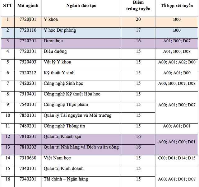 Điểm chuẩn cao nhất vào trường ĐH Nguyễn Tất Thành là 20, khoa Y - ĐHQG TPHCM 22,1 điểm - 2 Điểm chuẩn cao nhất vào trường ĐH Nguyễn Tất Thành là 20, khoa Y - ĐHQG TPHCM 22,1 điểm - 2
