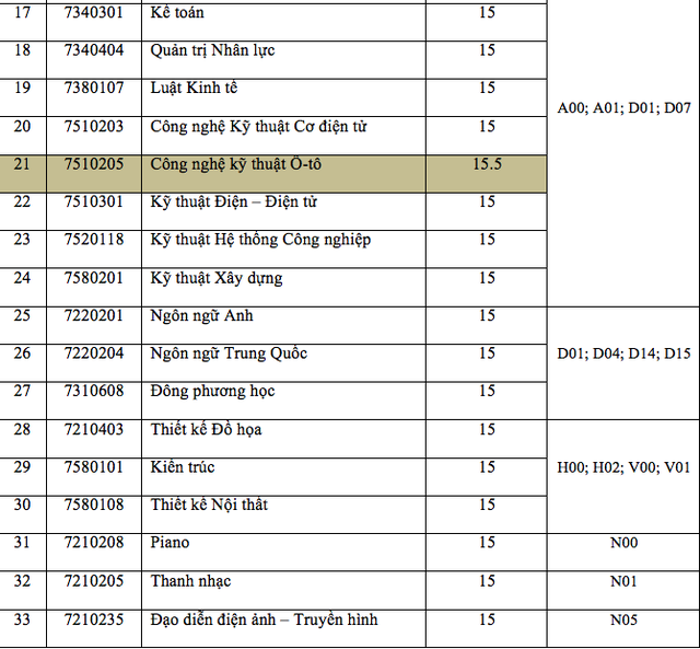 Điểm chuẩn cao nhất vào trường ĐH Nguyễn Tất Thành là 20, khoa Y - ĐHQG TPHCM 22,1 điểm - 3 Điểm chuẩn cao nhất vào trường ĐH Nguyễn Tất Thành là 20, khoa Y - ĐHQG TPHCM 22,1 điểm - 3