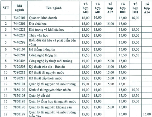 Điểm chuẩn cao nhất của ĐH Tài nguyên Môi trường TPHCM chỉ 16, còn ĐH Hoa Sen là 20 điểm - 1 Điểm chuẩn cao nhất của ĐH Tài nguyên Môi trường TPHCM chỉ 16, còn ĐH Hoa Sen là 20 điểm - 1