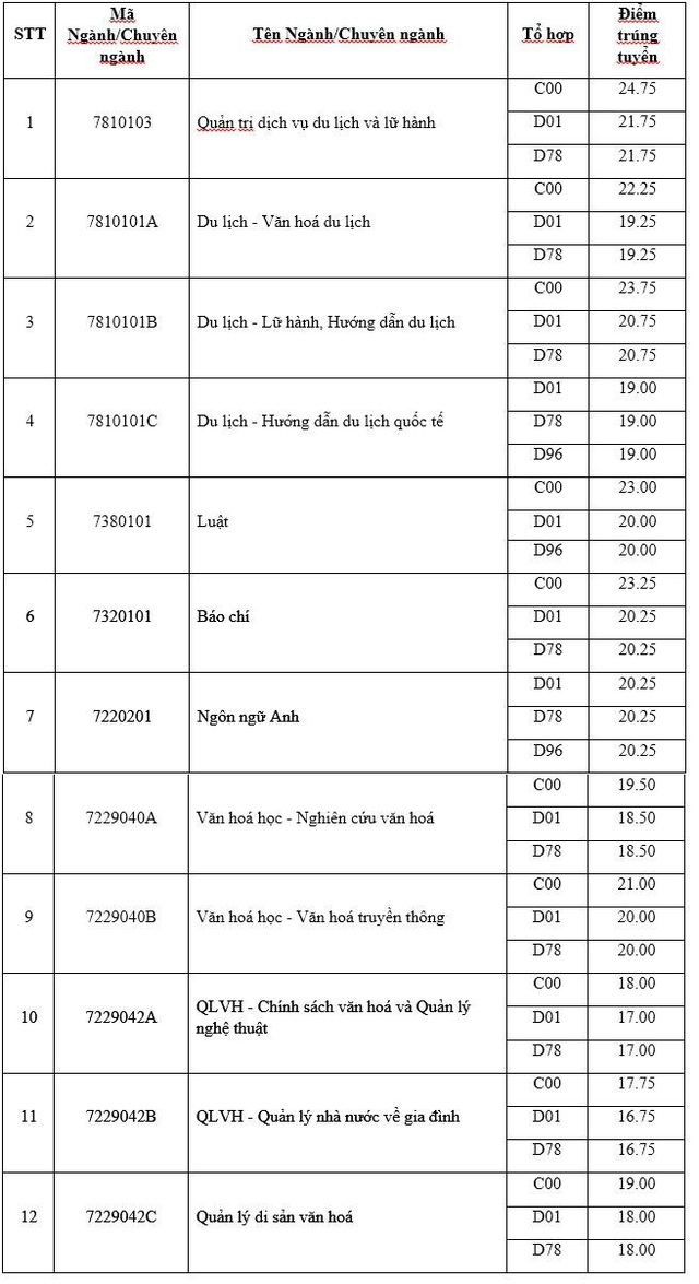 Điểm chuẩn trường ĐH Giao thông vận tải Hà Nội, ĐH Văn hóa Hà Nội năm 2018 - 1 Điểm chuẩn trường ĐH Giao thông vận tải Hà Nội, ĐH Văn hóa Hà Nội năm 2018 - 1
