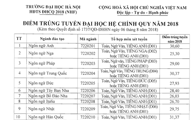 Trường Đại học Hà Nội công bố điểm chuẩn năm 2018 - 1 Trường Đại học Hà Nội công bố điểm chuẩn năm 2018 - 1