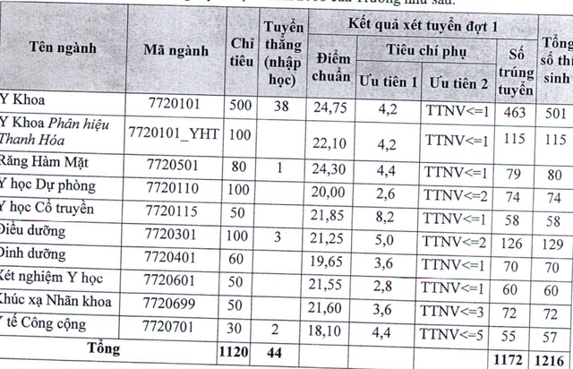 Điểm chuẩn cao nhất vào trường ĐH Y Hà Nội chỉ có 24,75 - 1 Điểm chuẩn cao nhất vào trường ĐH Y Hà Nội chỉ có 24,75 - 1