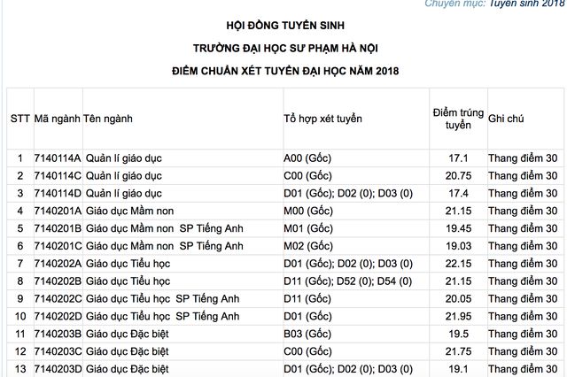 Trường ĐH Công nghiệp Hà Nội, ĐH Sư phạm Hà Nội công bố điểm trúng tuyển năm 2018 - 1 Trường ĐH Công nghiệp Hà Nội, ĐH Sư phạm Hà Nội công bố điểm trúng tuyển năm 2018 - 1