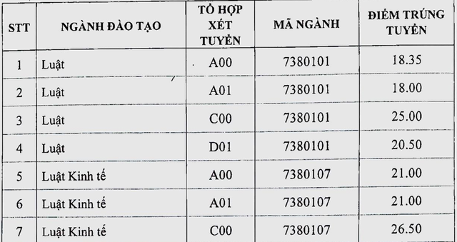 Điểm chuẩn 2018 vào ĐH Luật Hà Nội, HV Báo chí, ĐH Dược HN - 2 Điểm chuẩn 2018 vào ĐH Luật Hà Nội, HV Báo chí, ĐH Dược HN - 2