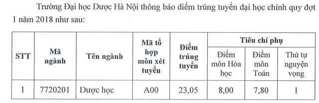 Điểm chuẩn 2018 vào ĐH Luật Hà Nội, HV Báo chí, ĐH Dược HN - 1 Điểm chuẩn 2018 vào ĐH Luật Hà Nội, HV Báo chí, ĐH Dược HN - 1